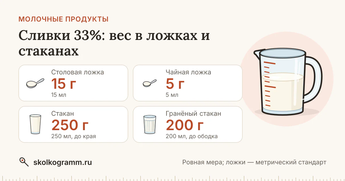 Сливки 33%: сколько грамм в ложке и стакане — таблица