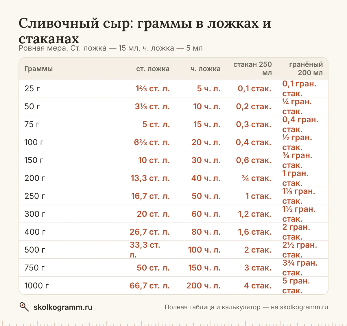 Всё о мерах для сливочного сыра: вес ложки с горкой и без и стакана, граммы в ложки и обратно, американские cup и oz. Таблица и онлайн-калькулятор.