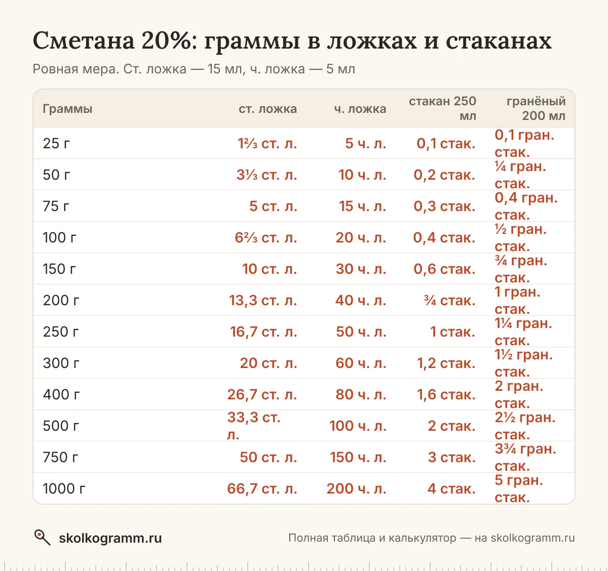 Сколько ложек сметаны в 100 граммах и сколько грамм в стакане? Ответы, калькулятор для любого количества и таблица мер — всё на одной странице.