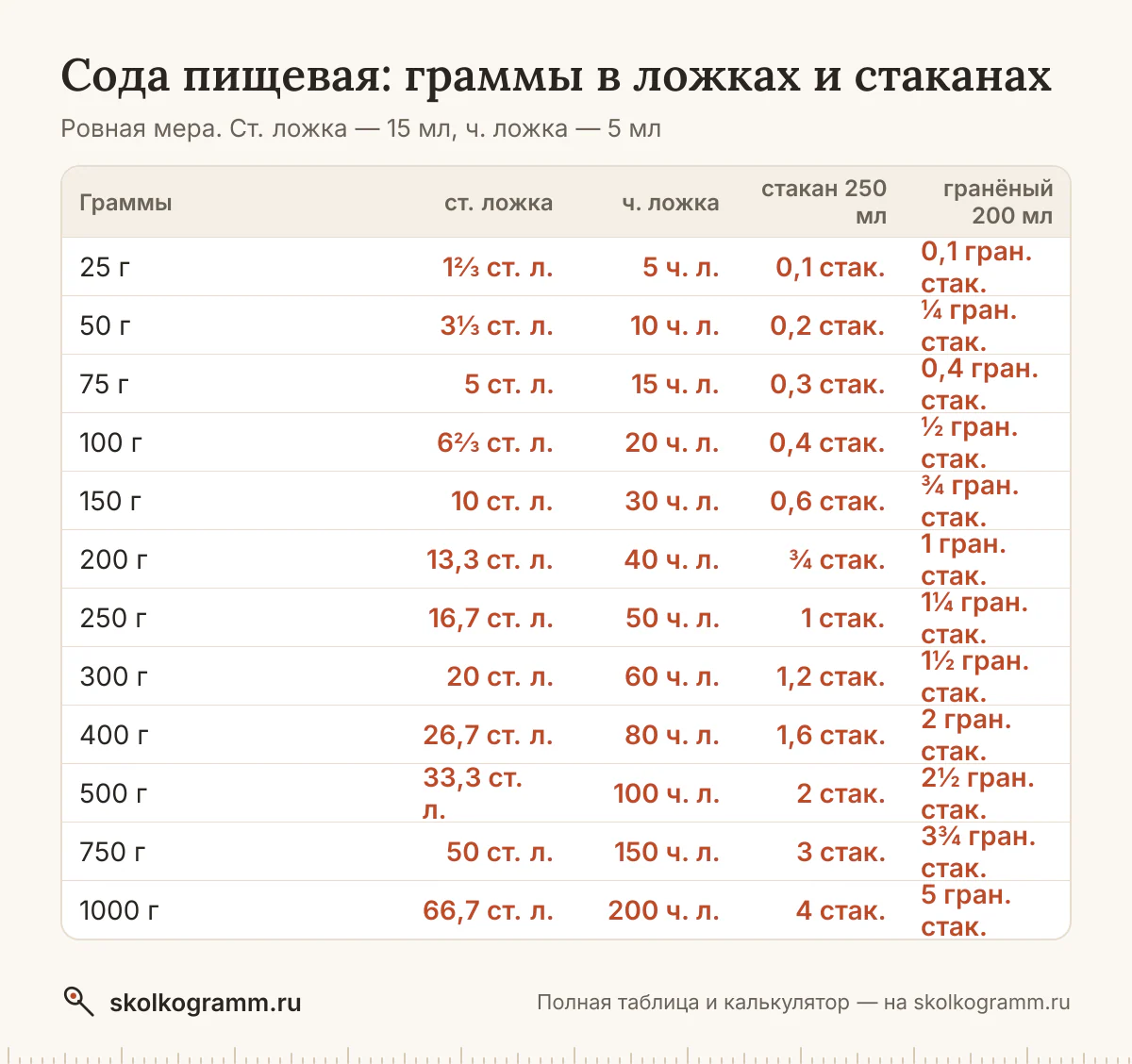 Сколько ложек соды в 100 граммах и сколько грамм в стакане? Ответы, калькулятор для любого количества и таблица мер — всё на одной странице.