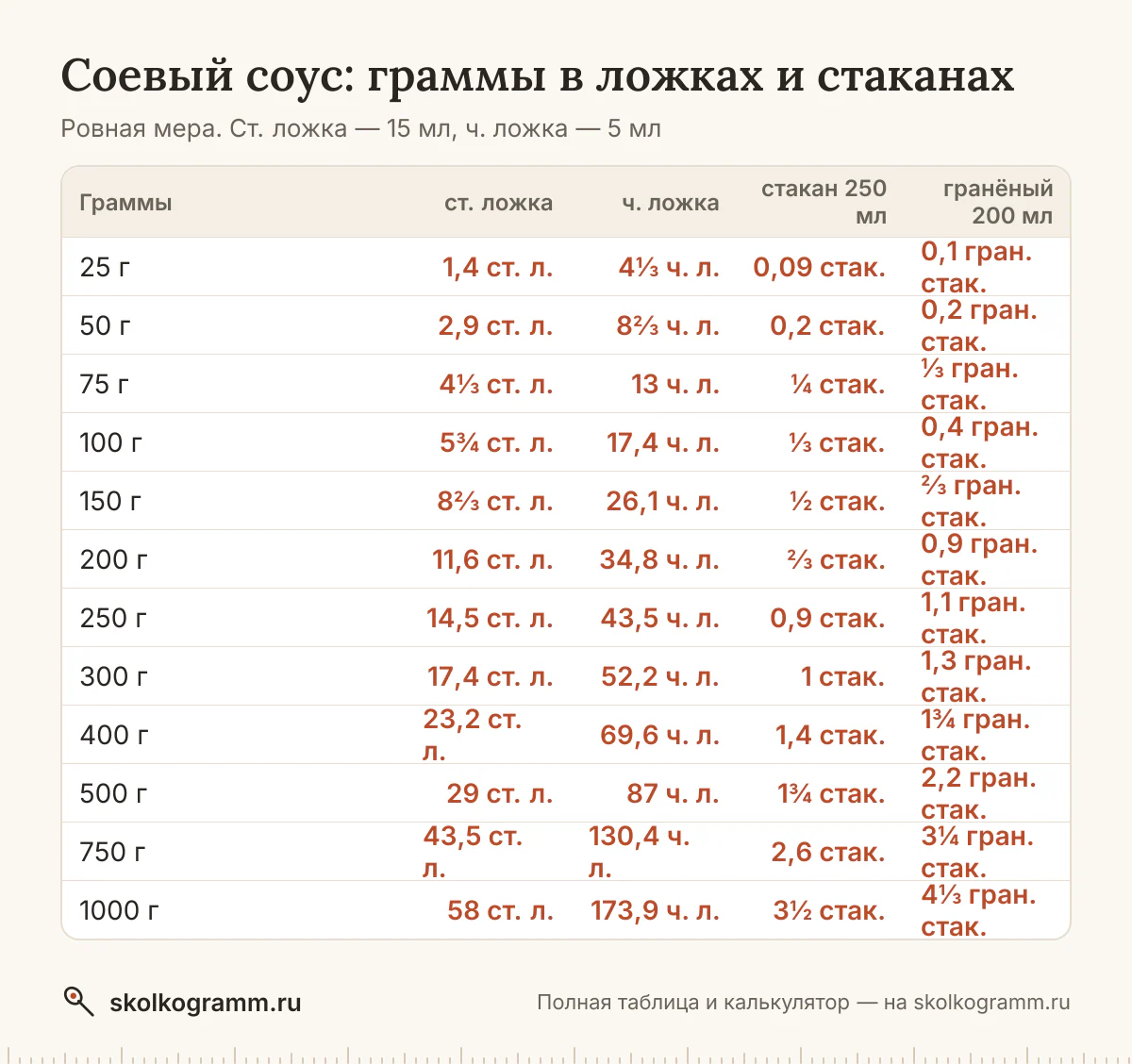 Сколько грамм соевого соуса в столовой и чайной ложке, тонком и гранёном стакане? Калькулятор, таблица мер и советы, как отмерить без весов.
