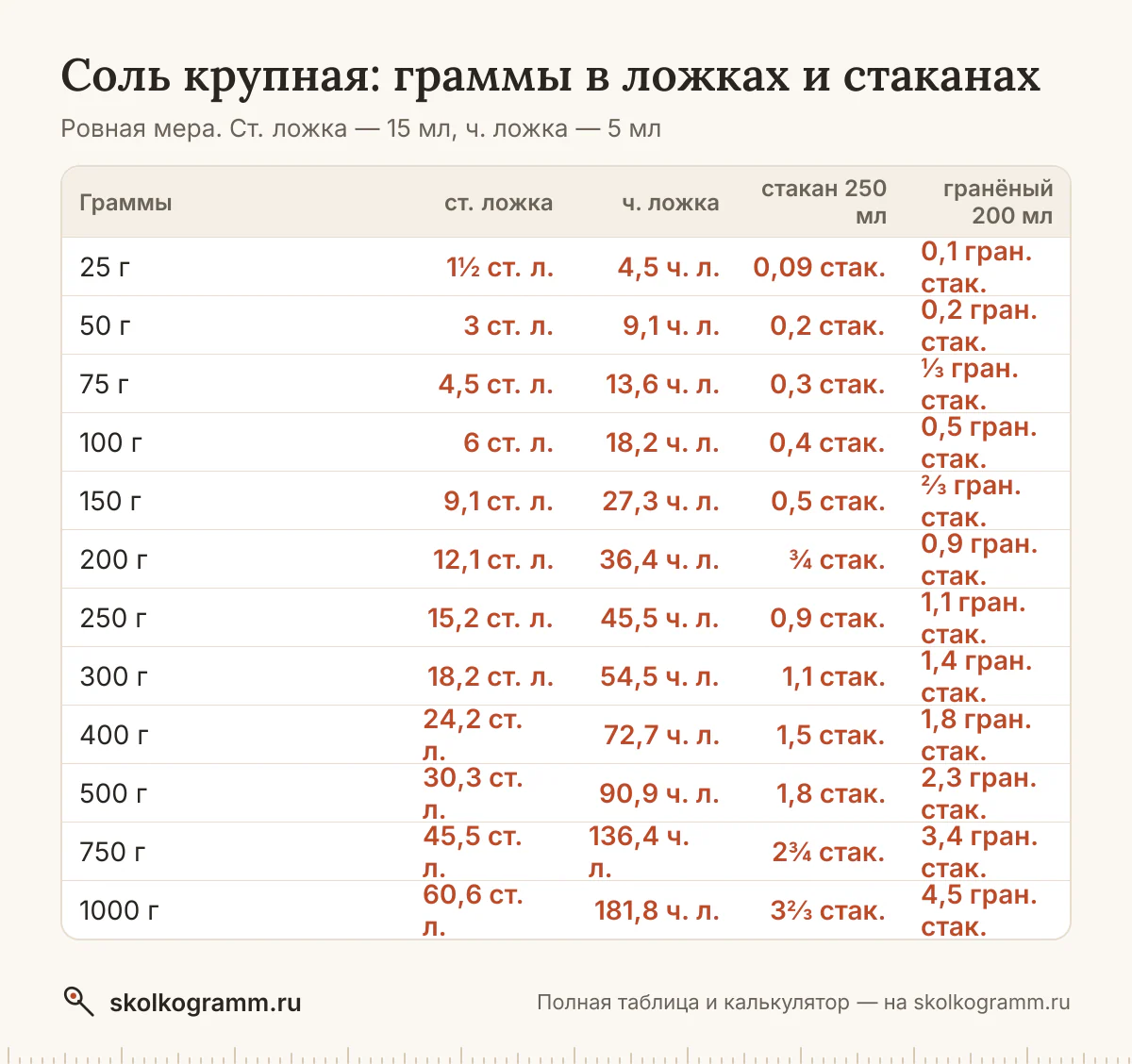 Готовите без весов? Узнайте, сколько грамм крупной соли в ложках и стаканах, и переведите любое количество в калькуляторе. Таблица мер. Всё на одной странице.