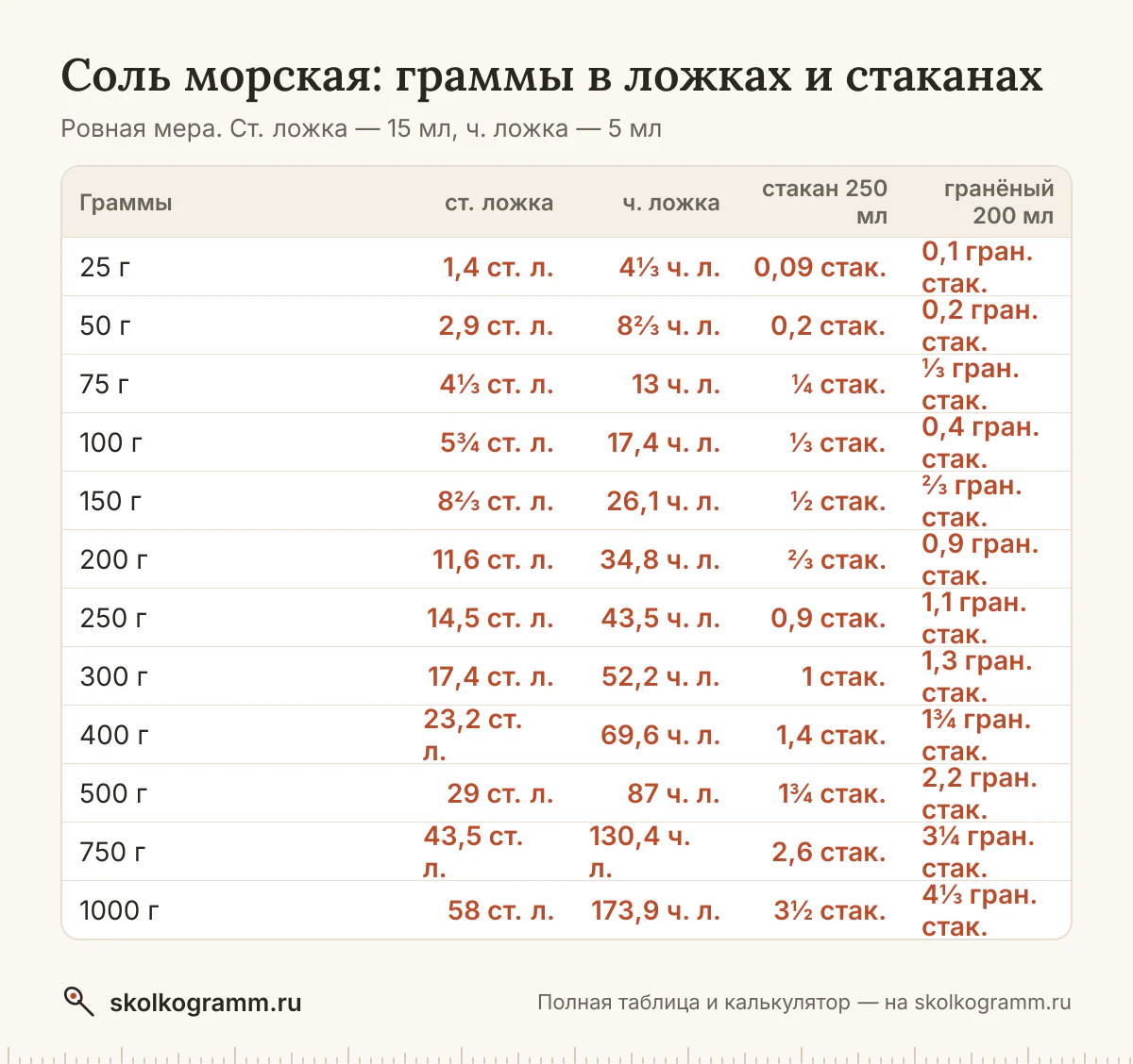 Готовите без весов? Узнайте, сколько грамм морской соли в ложках и стаканах, и переведите любое количество в калькуляторе. Таблица мер. Всё на одной странице.