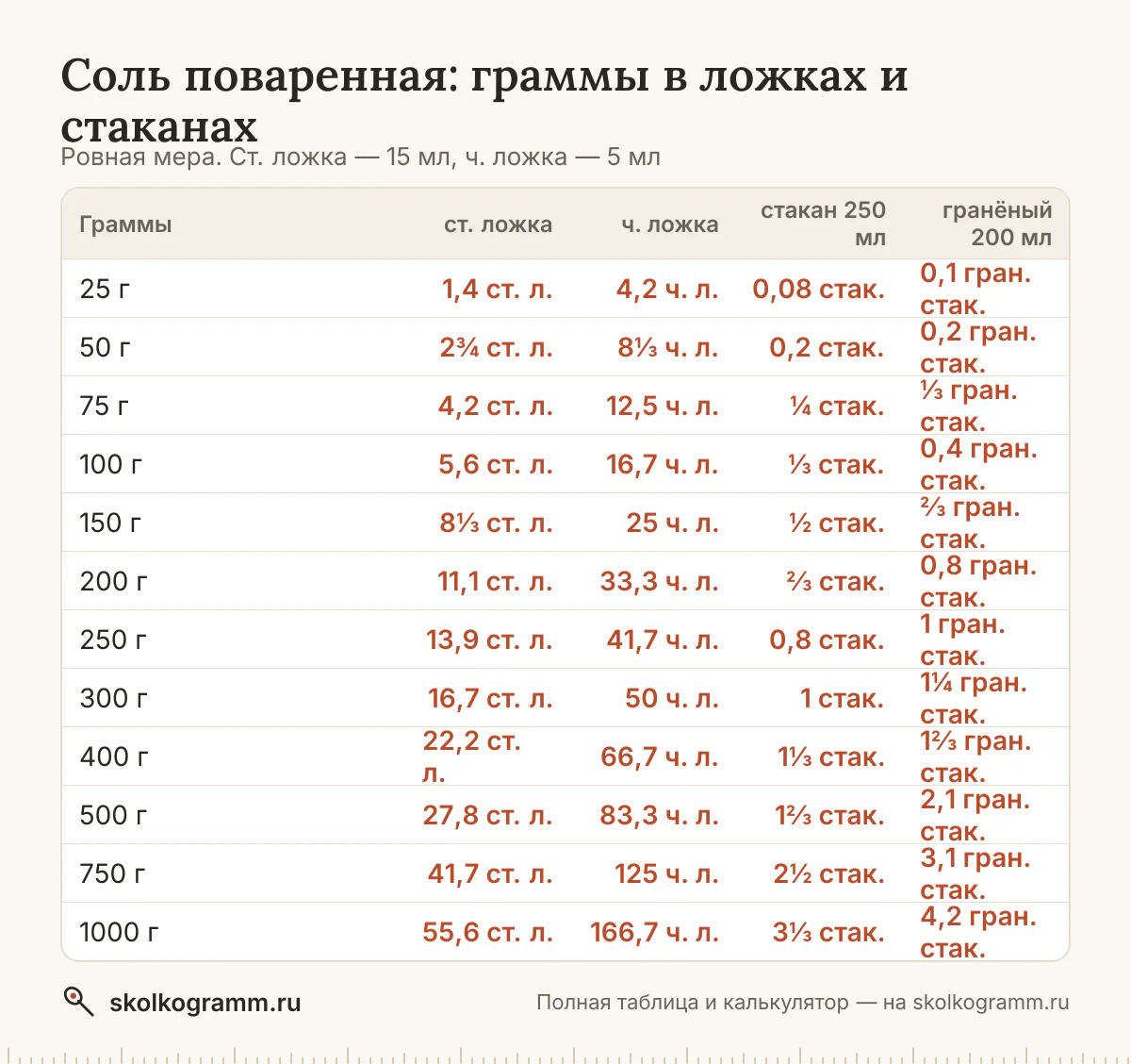 Всё о мерах для соли поваренной: вес ложки с горкой и без и стакана, граммы в ложки и обратно, американские cup и oz. Таблица и онлайн-калькулятор.