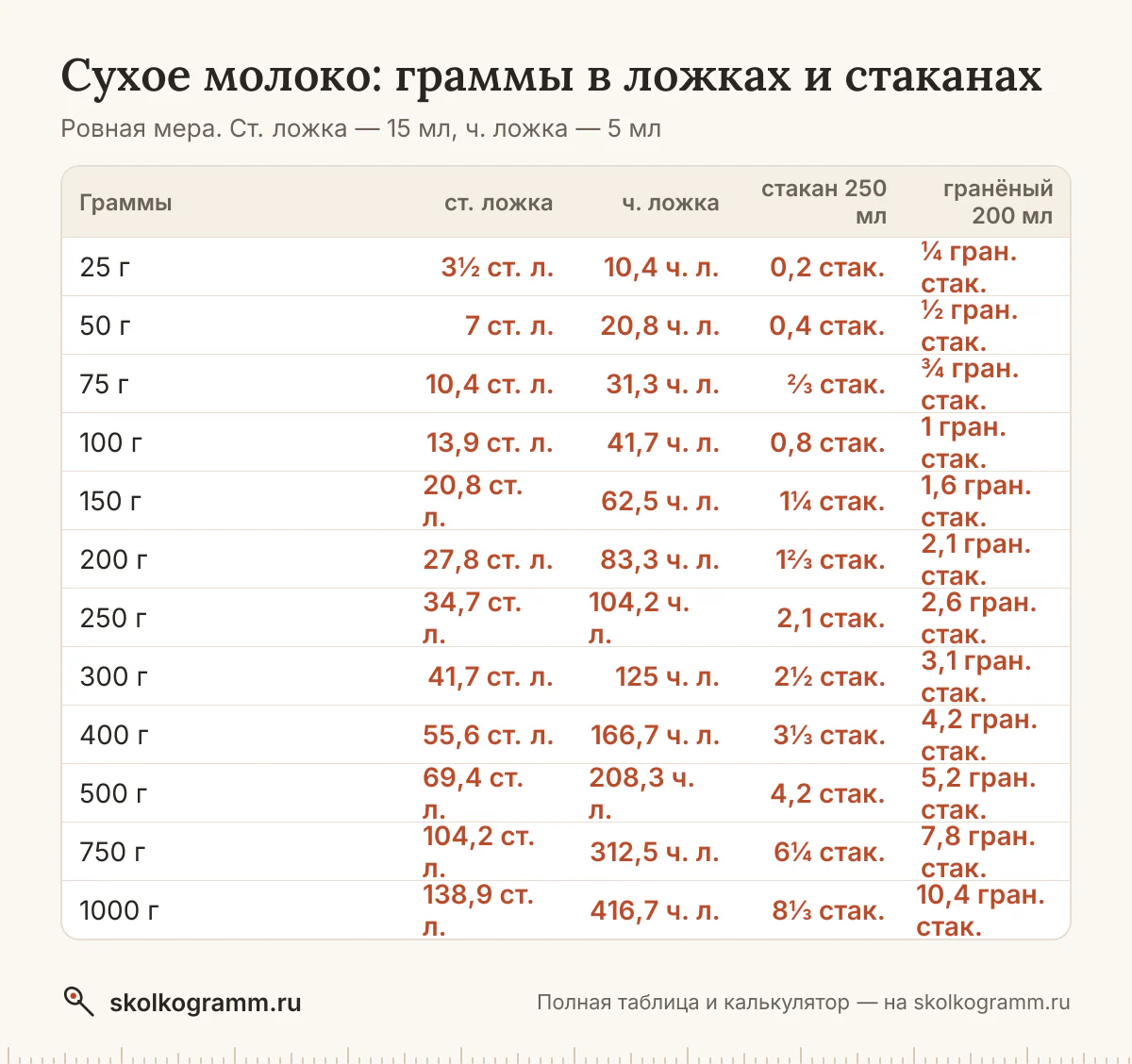 Сухое молоко в ложках, стаканах и граммах: ровная ложка и с горкой, тонкий и гранёный стакан, cup. Калькулятор и таблица для рецептов. Как отмерить без весов.