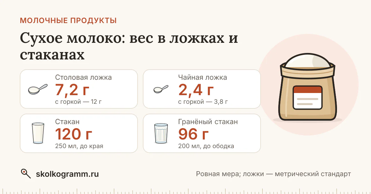 Сухое молоко: граммы в ложках и стаканах + калькулятор