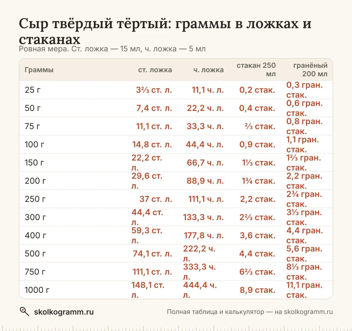 Всё о мерах для сыра твёрдого тёртого: вес ложки с горкой и без и стакана, граммы в ложки и обратно, американские cup и oz. Таблица и онлайн-калькулятор.