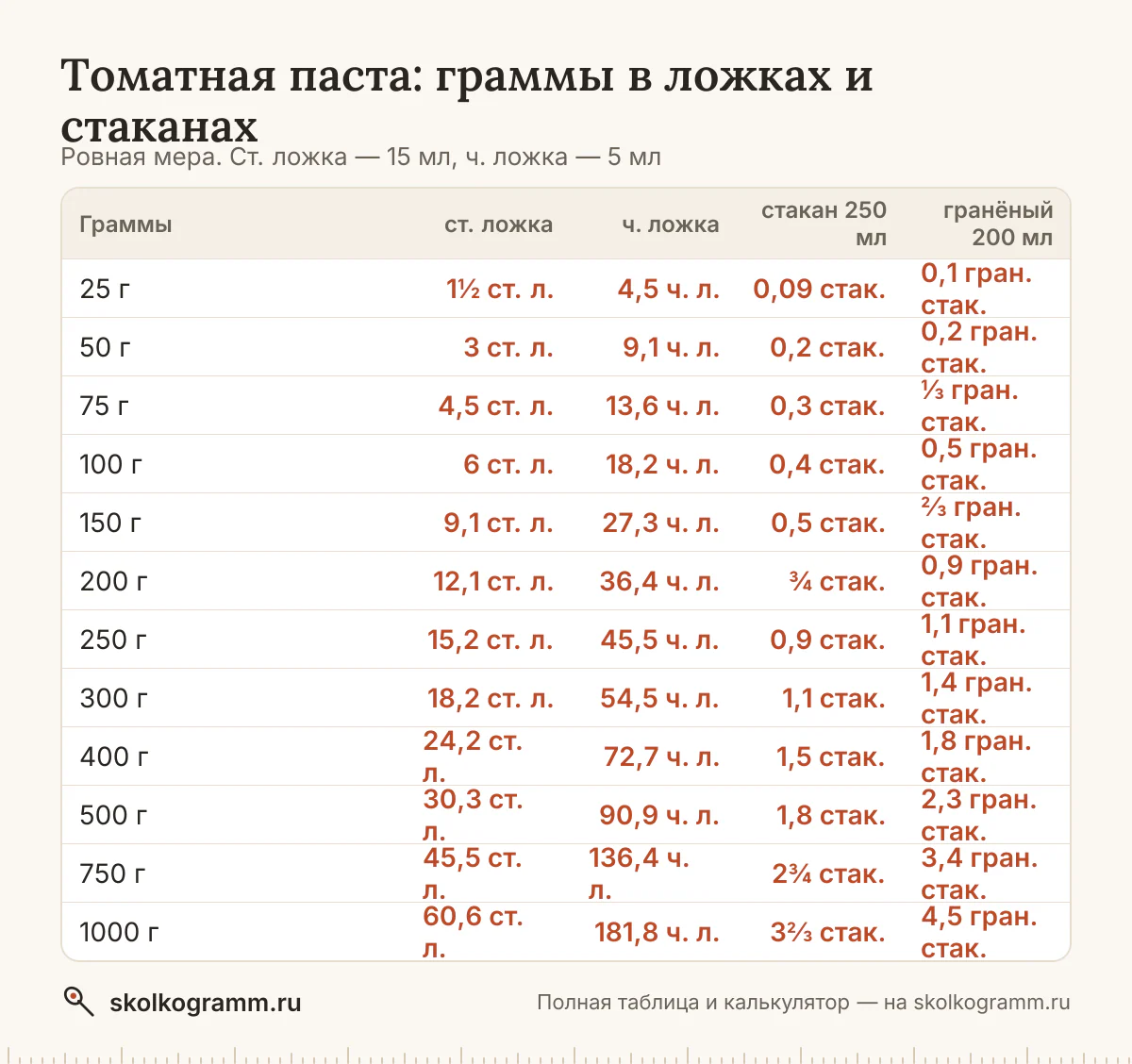 Сколько грамм томатной пасты в столовой и чайной ложке, тонком и гранёном стакане — с горкой и без? Калькулятор, таблица мер и советы, как отмерить без весов.
