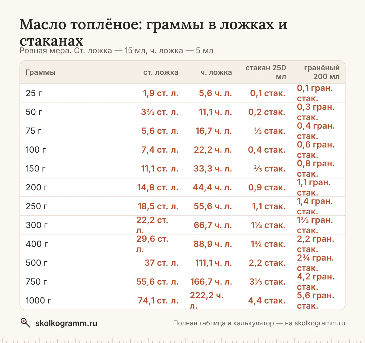 Готовите без весов? Узнайте, сколько грамм топлёного масла в ложках и стаканах, и переведите любое количество в калькуляторе. Таблица мер.