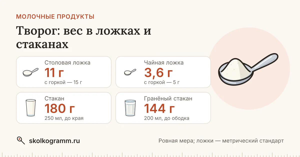 Творог: вес ложки и стакана — таблица и калькулятор