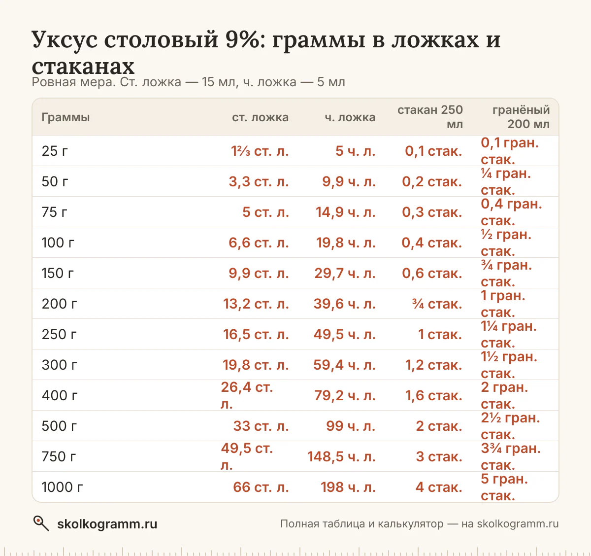 Готовите без весов? Узнайте, сколько грамм уксуса в ложках и стаканах, и переведите любое количество в калькуляторе. Таблица мер и ответы на частые вопросы.