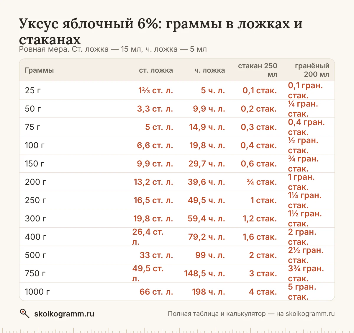 Готовите без весов? Узнайте, сколько грамм яблочного уксуса в ложках и стаканах, и переведите любое количество в калькуляторе. Таблица мер.