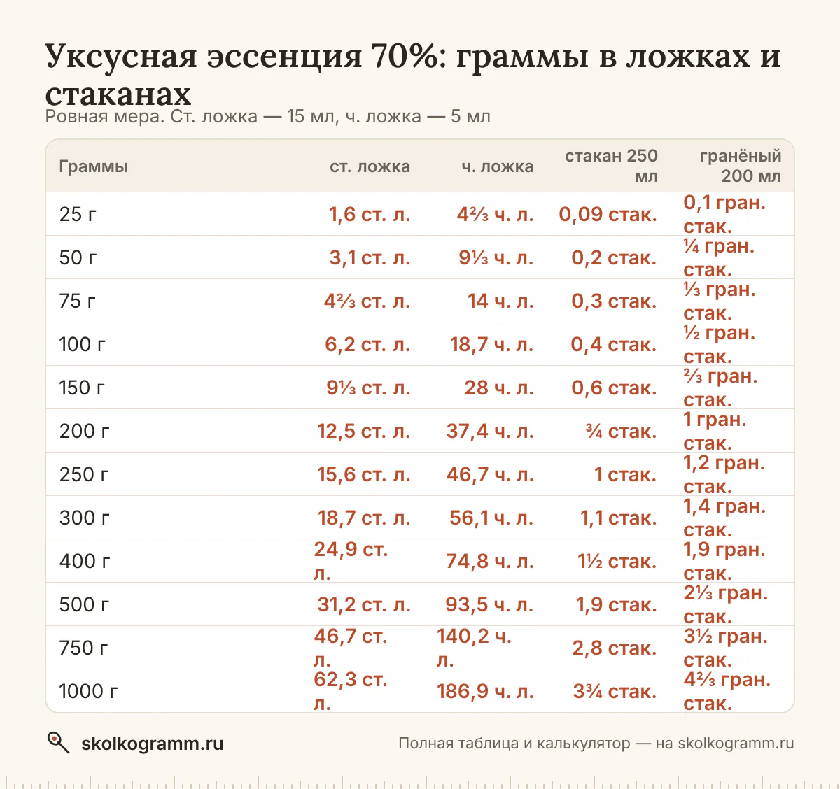 Сколько грамм уксусной эссенции в столовой и чайной ложке, тонком и гранёном стакане? Калькулятор, таблица мер и советы, как отмерить без весов.