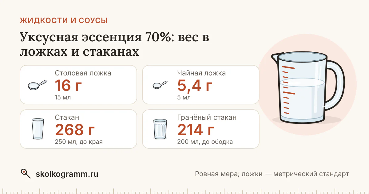 Уксусная эссенция 70%: граммы в ложках и стаканах + калькулятор