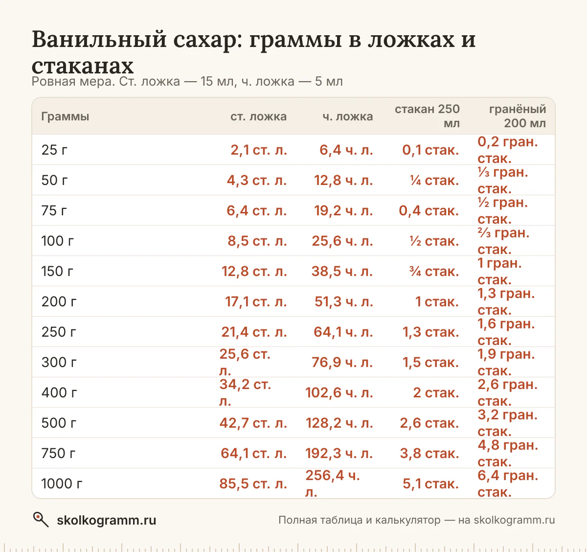Всё о мерах для ванильного сахара: вес ложки с горкой и без и стакана, граммы в ложки и обратно, американские cup и oz. Таблица и онлайн-калькулятор.