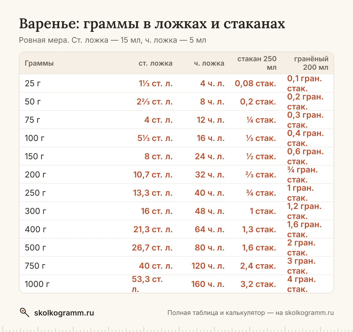 Сколько грамм варенья в столовой и чайной ложке, тонком и гранёном стакане — с горкой и без? Калькулятор, таблица мер и советы, как отмерить без весов.