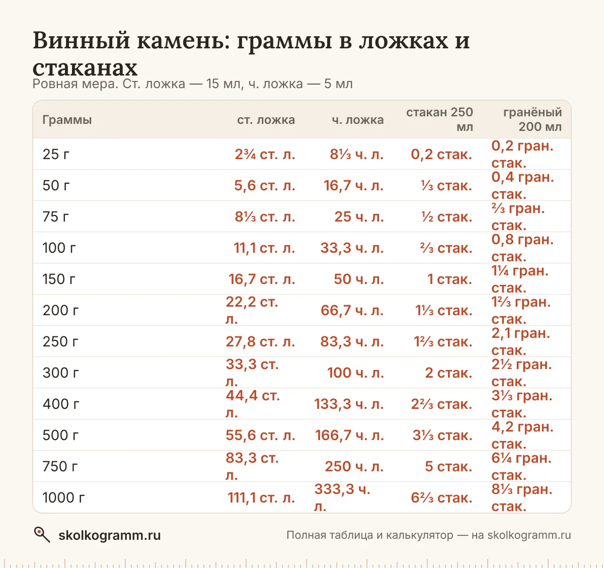 Готовите без весов? Узнайте, сколько грамм винного камня в ложках и стаканах, и переведите любое количество в калькуляторе. Таблица мер. Всё на одной странице.