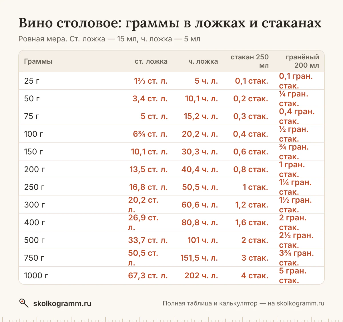 Всё о мерах для вина столового: вес ложки и стакана, граммы в ложки и обратно, американские cup и oz. Таблица и онлайн-калькулятор. Как отмерить без весов.