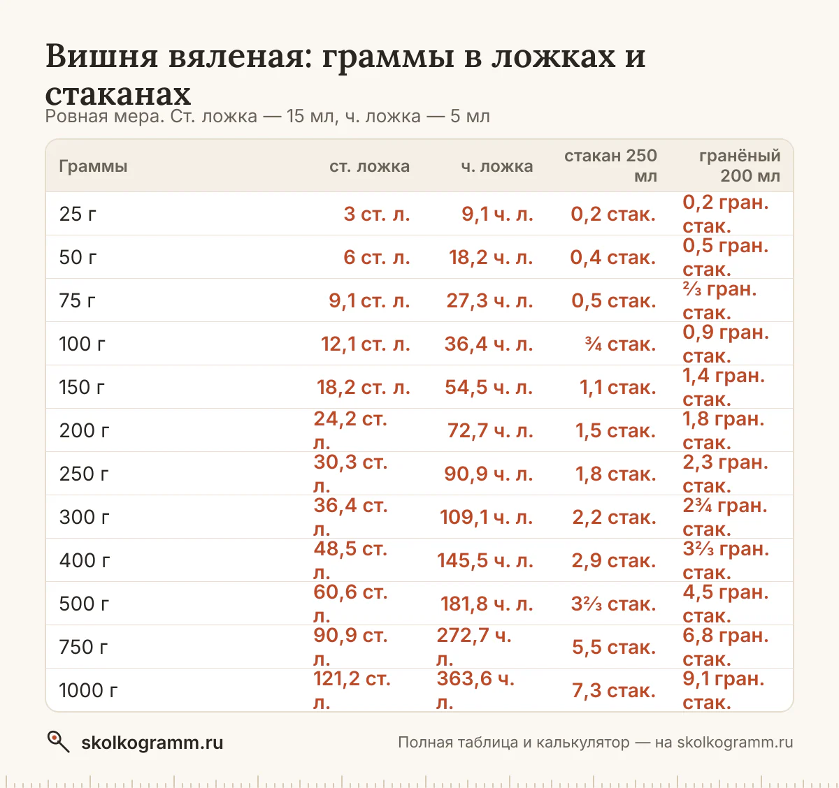 Готовите без весов? Узнайте, сколько грамм вяленой вишни в ложках и стаканах, и переведите любое количество в калькуляторе. Таблица мер. Всё на одной странице.