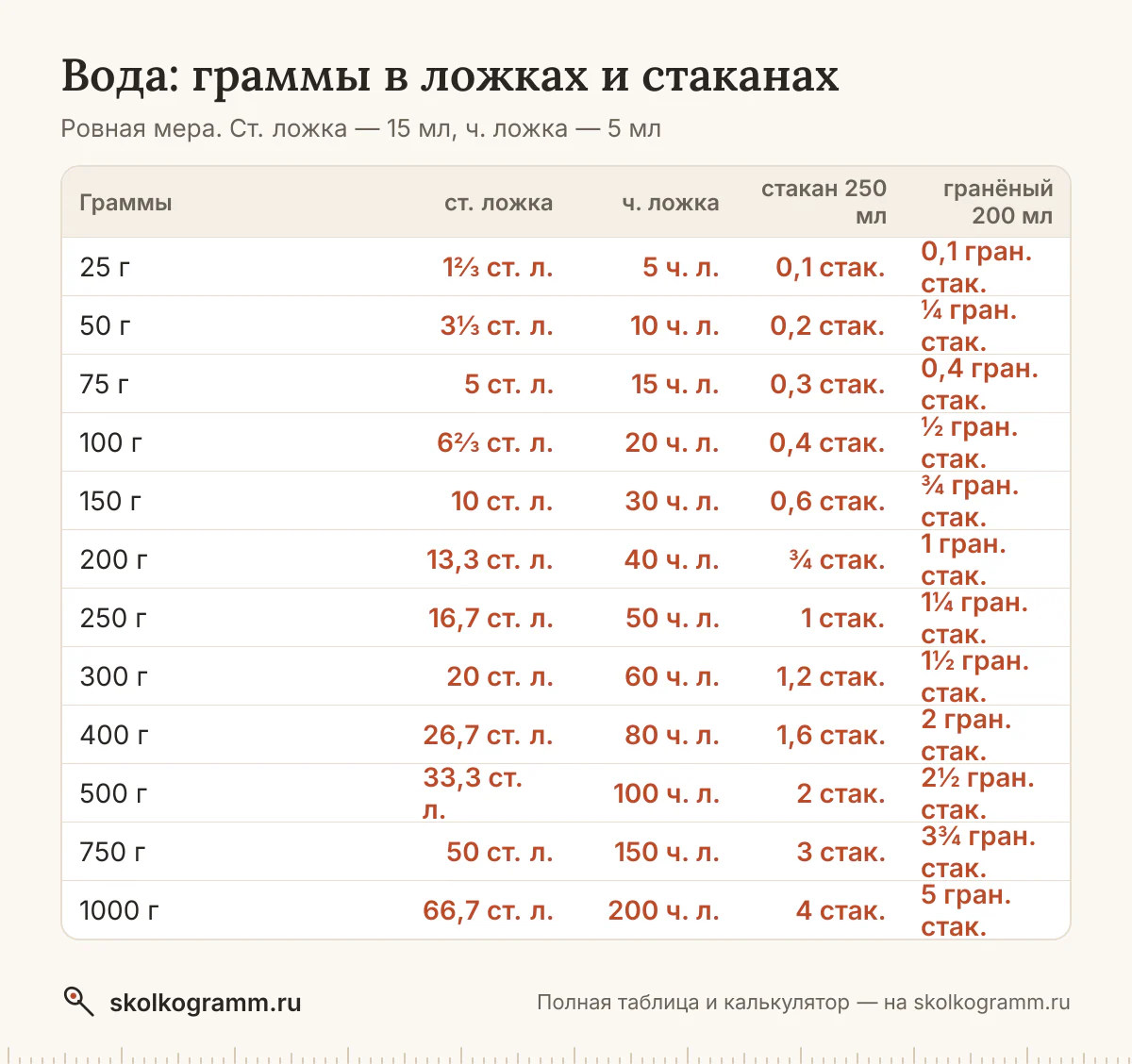 Сколько ложек воды в 100 граммах и сколько грамм в стакане? Ответы, калькулятор для любого количества и таблица мер — всё на одной странице.