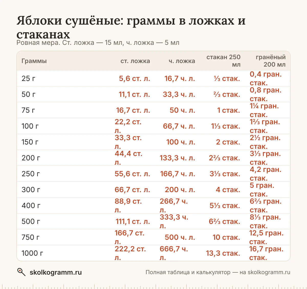 Сколько грамм сушёных яблок в столовой и чайной ложке, тонком и гранёном стакане — с горкой и без? Калькулятор, таблица мер и советы, как отмерить без весов.