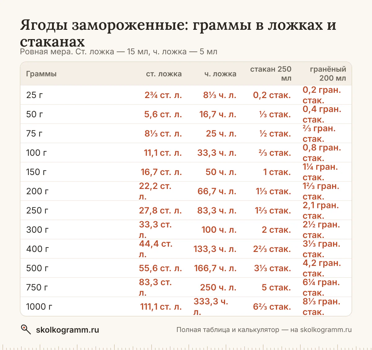 Сколько грамм замороженных ягод в столовой и чайной ложке, тонком и гранёном стакане — с горкой и без? Калькулятор и таблица мер. Всё на одной странице.
