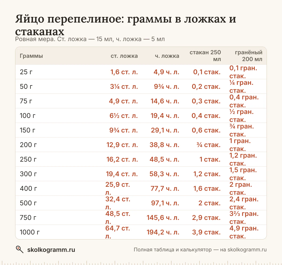 Всё о мерах для яйца перепелиного: вес ложки и стакана, граммы в ложки и обратно, американские cup и oz. Таблица и онлайн-калькулятор. Как отмерить без весов.