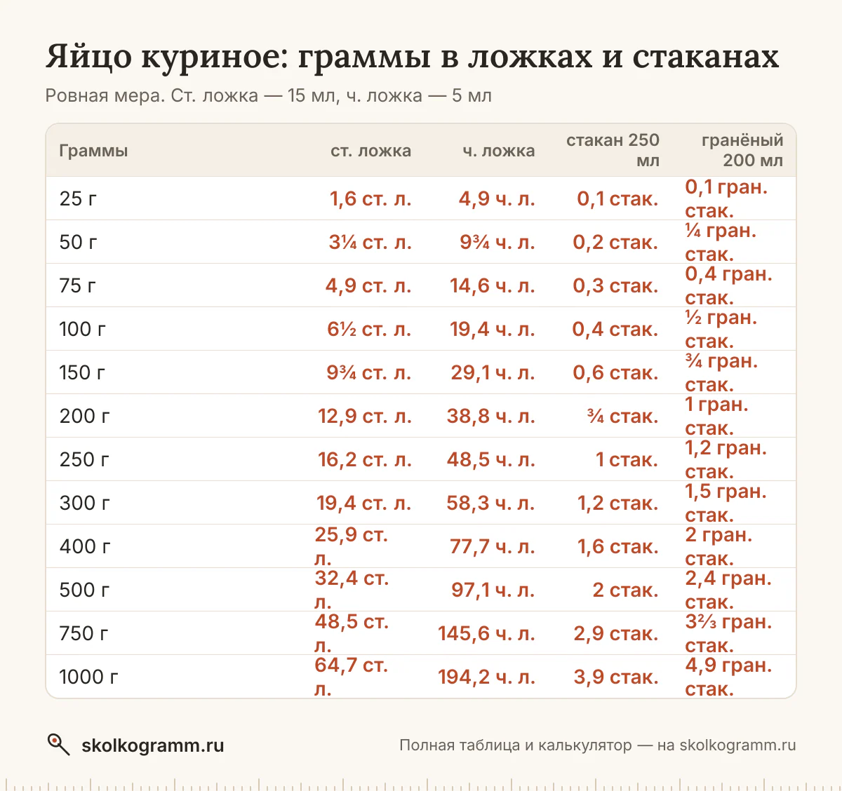 Яйцо куриное в ложках, стаканах и граммах: тонкий и гранёный стакан, cup. Калькулятор и таблица для рецептов. Советы, как отмерить без весов.