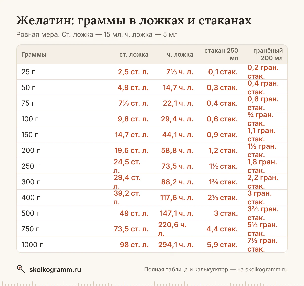 Готовите без весов? Узнайте, сколько грамм желатина в ложках и стаканах, и переведите любое количество в калькуляторе. Таблица мер и ответы на частые вопросы.