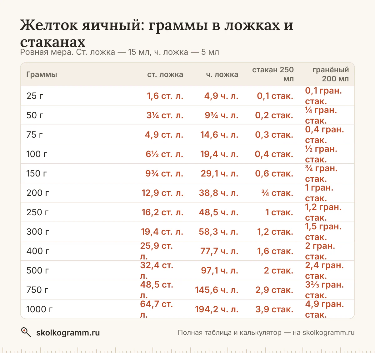 Сколько грамм желтка в столовой и чайной ложке, тонком и гранёном стакане? Калькулятор, таблица мер и советы, как отмерить без весов. Всё на одной странице.