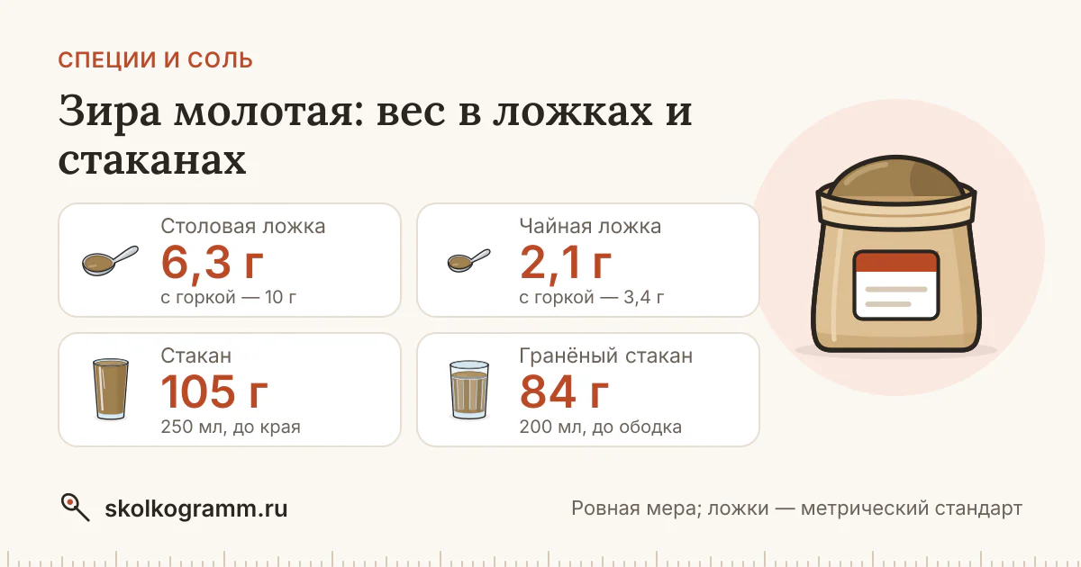 Зира молотая: граммы в ложках и стаканах + калькулятор