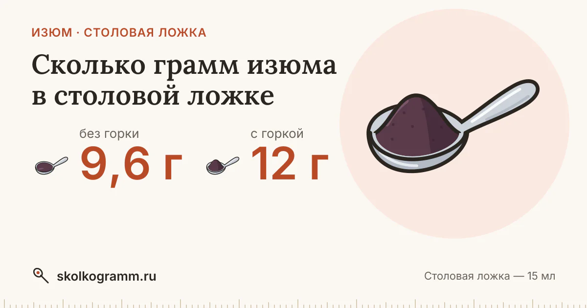 Сколько грамм изюма в столовой ложке: ровной и с горкой — таблица
