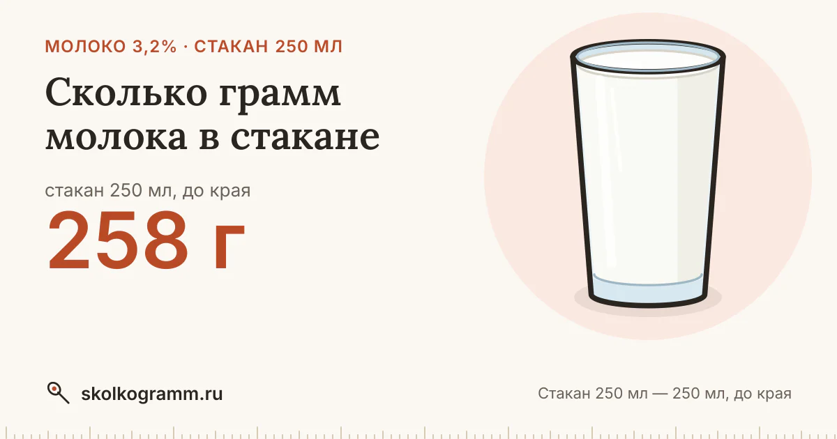 Сколько грамм молока в стакане 250 мл: ответ и таблица
