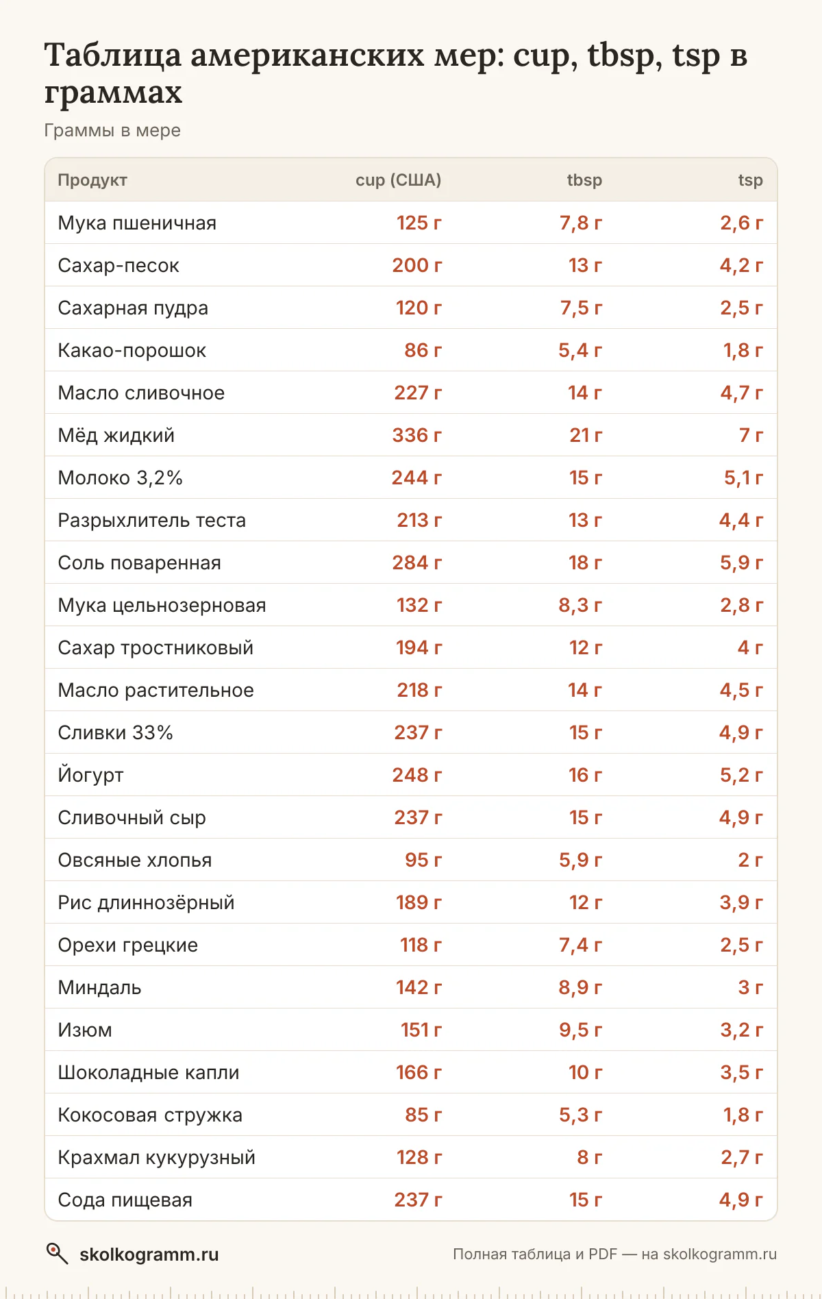 Переводите cup, tablespoon и teaspoon в граммы без калькулятора: мука, сахар, масло и другие ингредиенты американских рецептов. Таблица для печати и PDF.