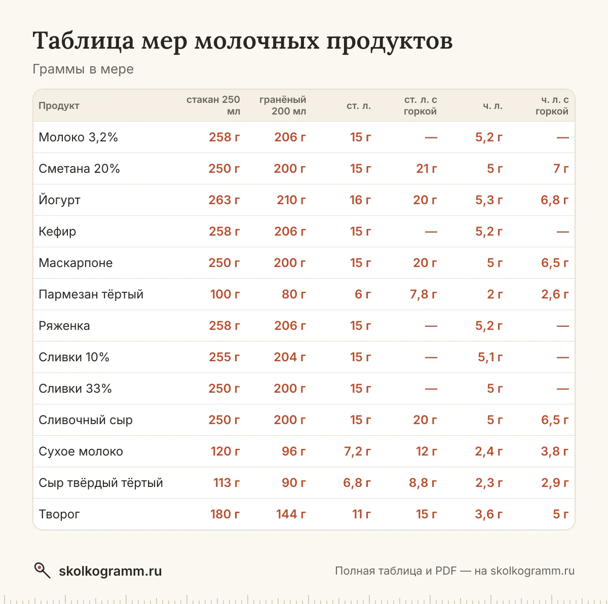 Сколько грамм сметаны, творога, молока, сливок и йогурта в ложке и стакане — с горкой и без. Таблица всегда под рукой: распечатайте или скачайте PDF.