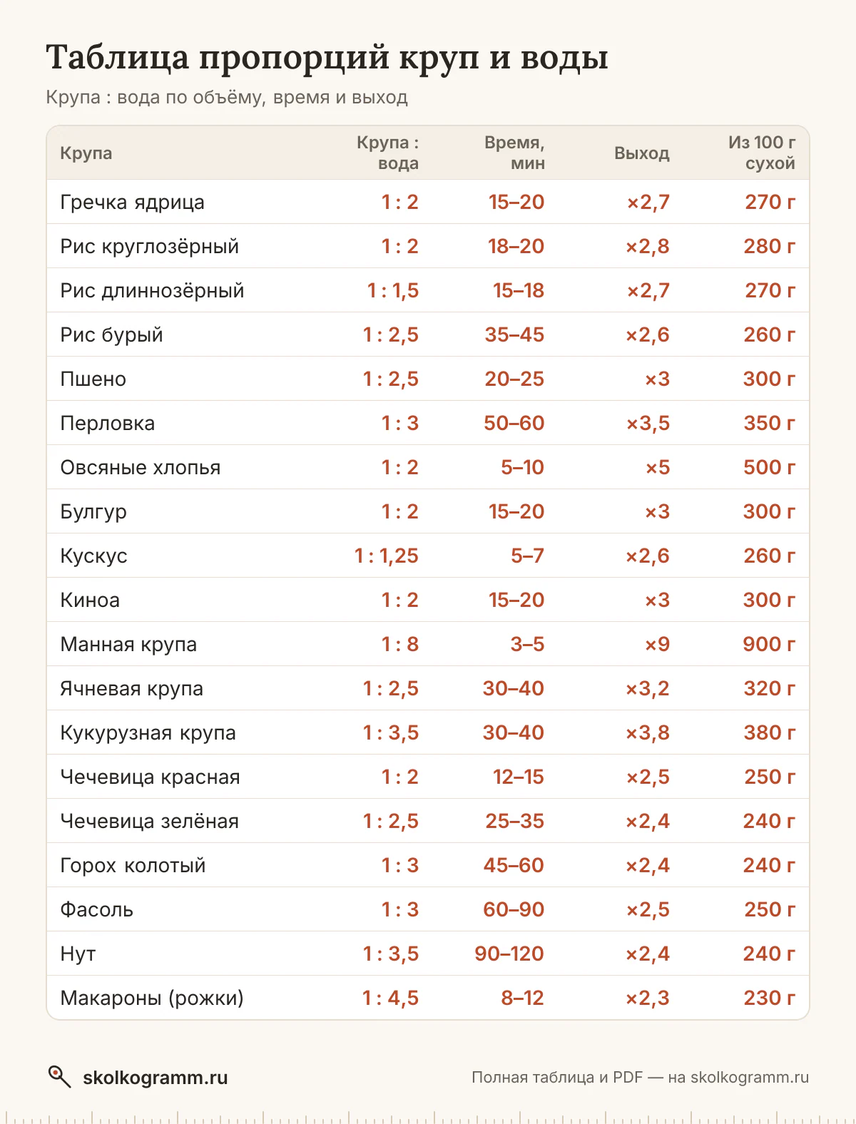 Сколько воды нужно гречке, рису, пшену, булгуру и киноа, сколько их варить и сколько выйдет готовой крупы — вся шпаргалка в одной таблице. Печать и PDF.