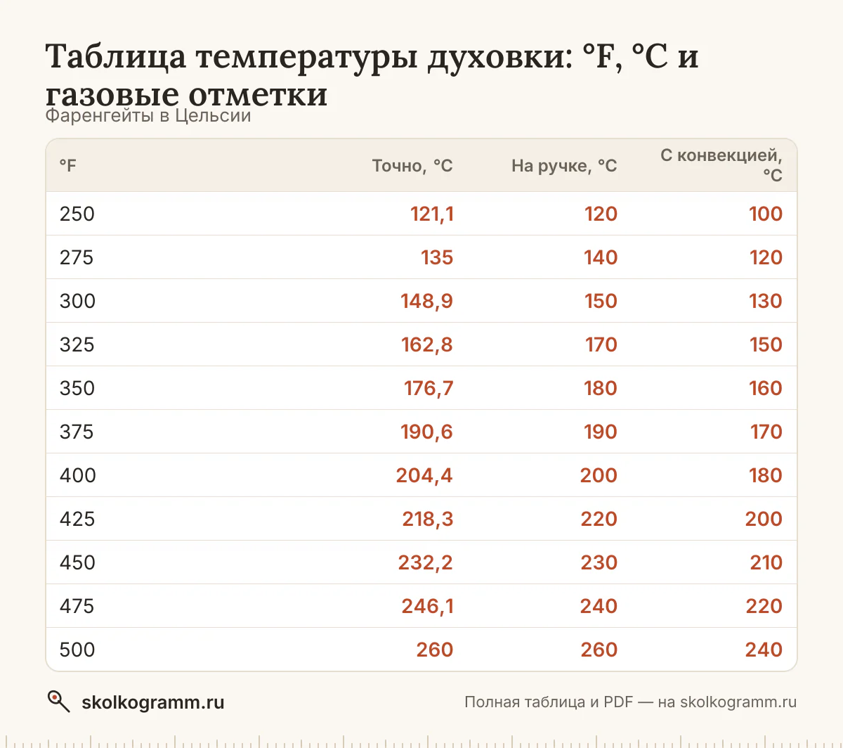 Печёте по американскому или британскому рецепту? Градусы Фаренгейта, Цельсия и газовые отметки в одной таблице — распечатайте и держите у духовки.