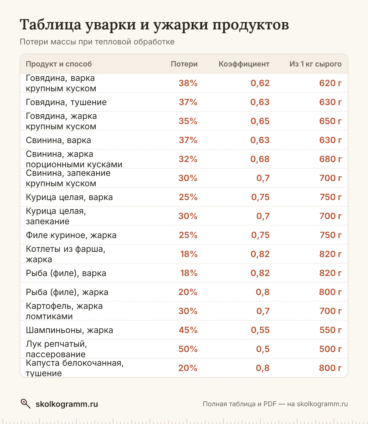 Сколько весят мясо, птица, рыба и овощи после варки, жарки и тушения? Таблица уварки и ужарки для расчёта порций — распечатайте или скачайте PDF.